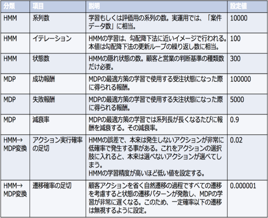 隠れマルコフモデルのパラメータ　Parameters of hidden Markov model.