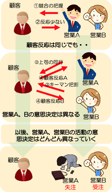 営業活動における意思決定の流れ　Flow of decision-making in sales activities.