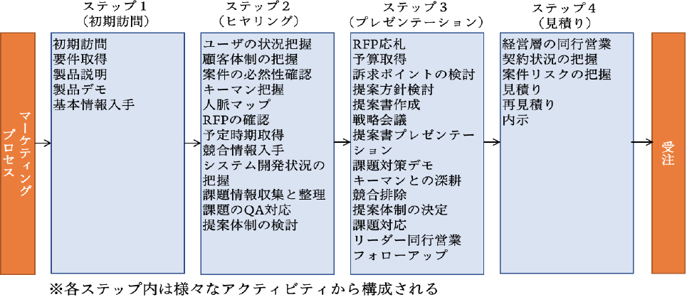 営業活動のアクティビティリスト　Activity lists of sales activities.