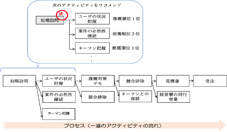 営業活動の意思決定支援システムのイメージ　Decision support system of sales activity.