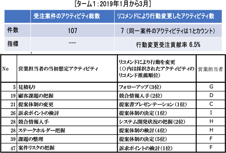 リコメンドに基づいた行動変更（ターム1）　Activity change based on recommendation (Term1).