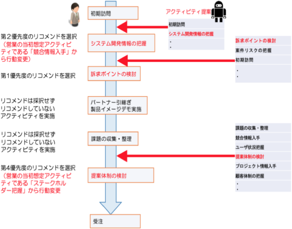 某生命保険会社の受注事例　Case of a life insurance company.