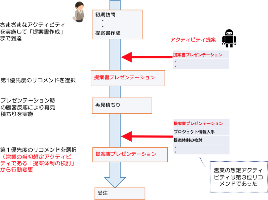 某出版会社の受注事例　Case of a publishing company.