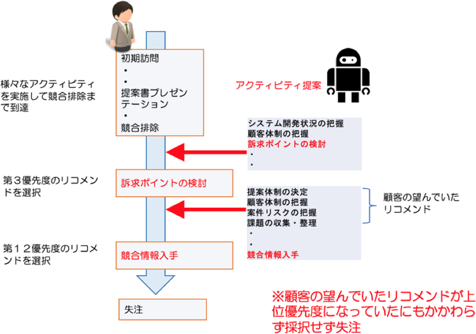 某製造業の失注事例　Case of a manufacturing company.