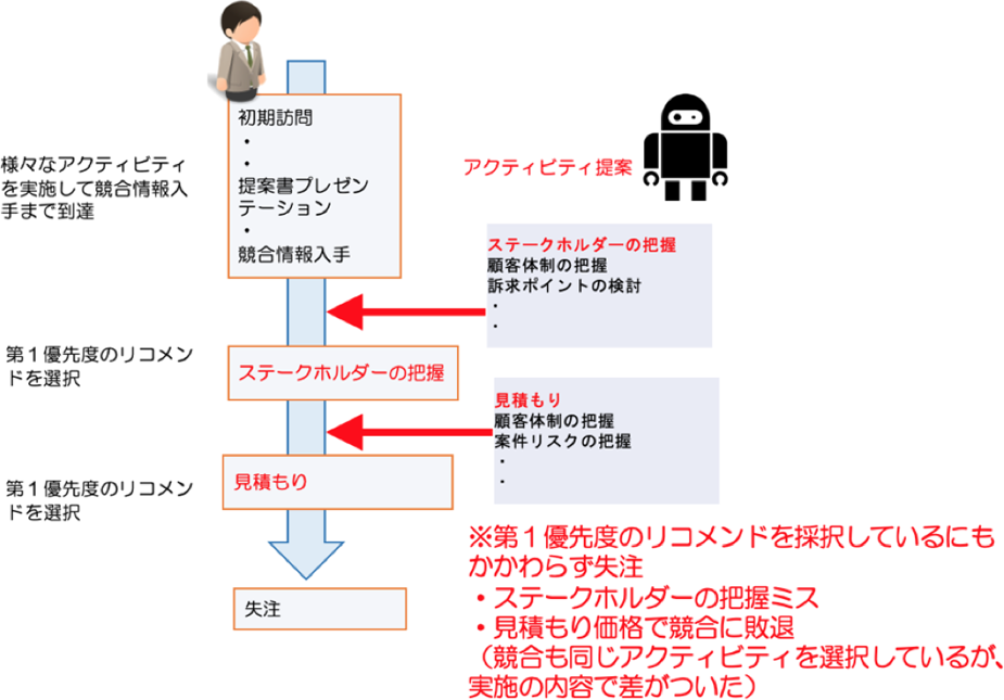 某流通業の失注事例　Case of a distribution company.