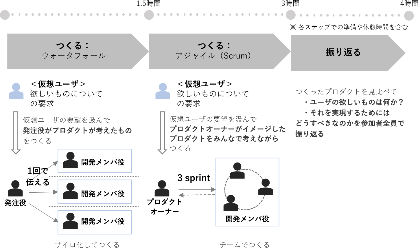 受講者の学習体験の流れ（文献[3], [7]に基づき筆者らが一部修正）　Participants' Experience.