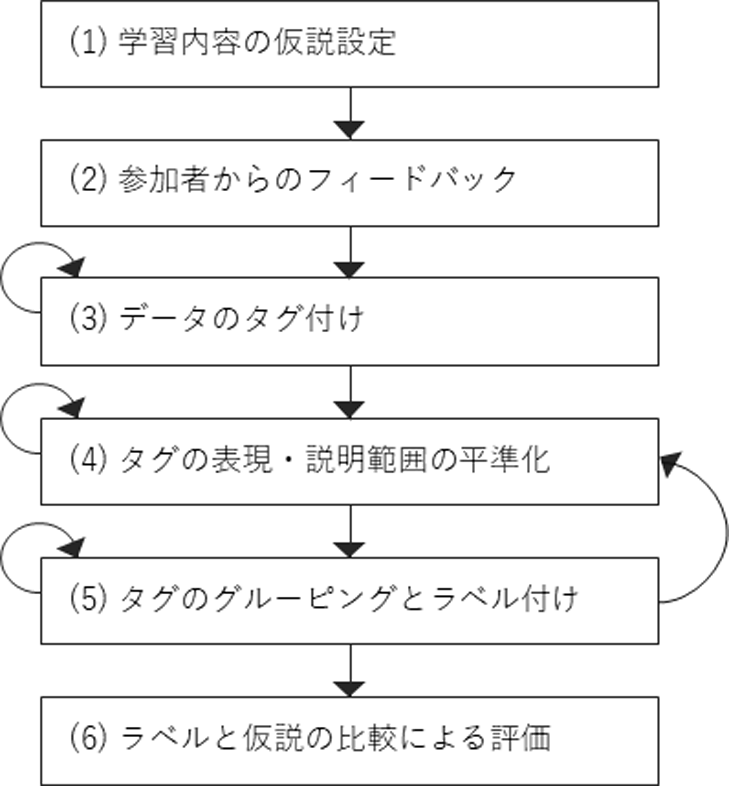 質的分析アプローチの手順　Analysis steps.