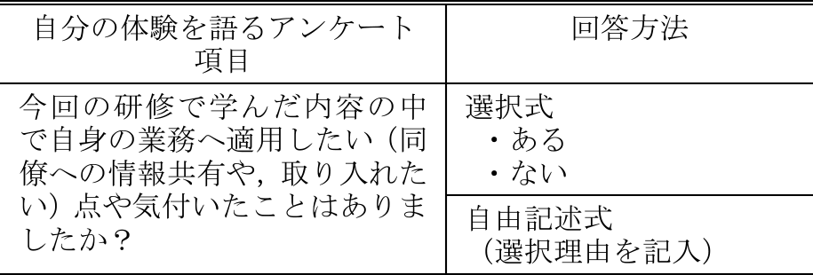 自分の体験を語るアンケート項目　Questionnaire items on participant's experience.