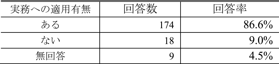 アンケート回答率（実業務への適用有無）　Questionnaire response rate.