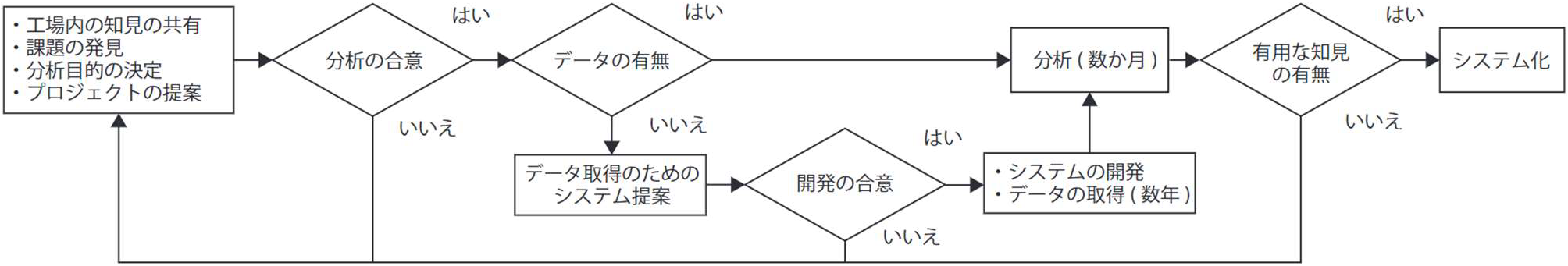 既存の分析プロセス．手戻りによるリードタイムが長く，現場やデータに対する知見を活用した分析案の再検討が困難　Existing analysis process. There is ong lead time due to rework. It is difficult to re-examine the analysis plan using the knowledge of the field and data.