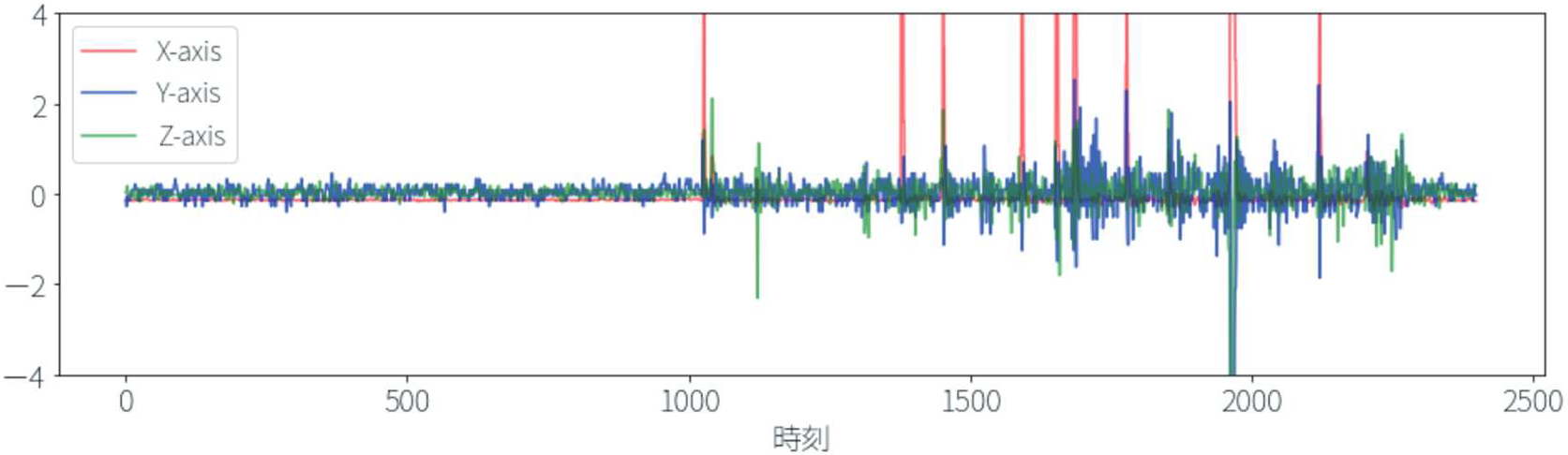 ボルトにナットを取り付ける一連の動作を行った際の3軸加速度データ　3-axis acceleration data when operating for attaching a nut to a bolt.