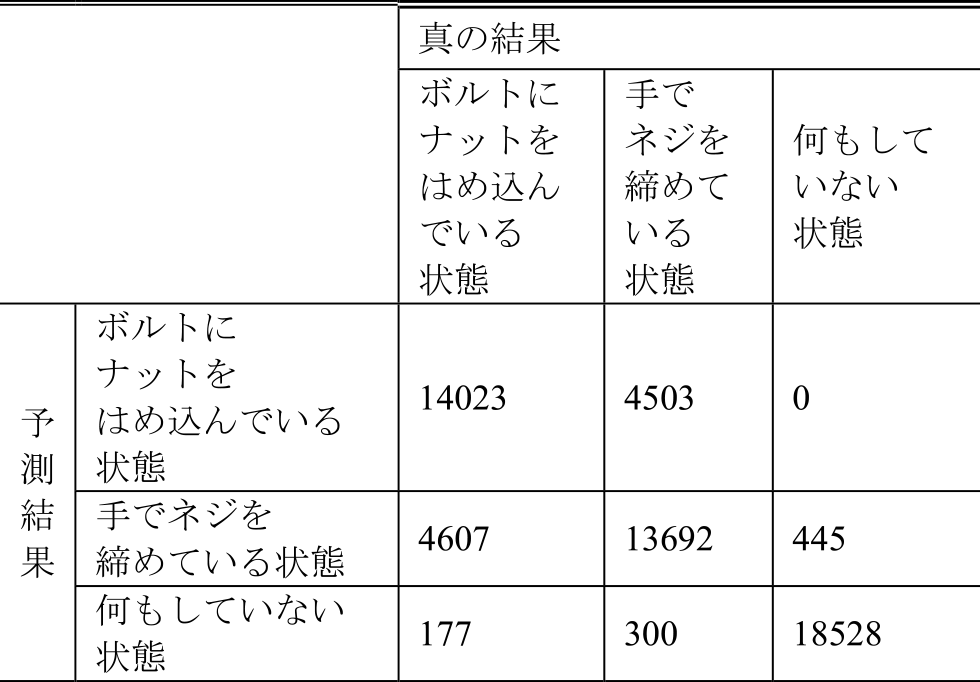 Random Forestによる分類の結果　Classification Result of segmentation for test data.