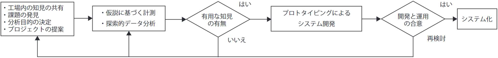 本稿で提案する協調的分析プロセス．現場の知見を引き出しながら分析計画の再検討が可能　Collaborative Analysis Process proposed in this paper. It allows us to re-examine the analysis plan while eliciting knowledge from the field.