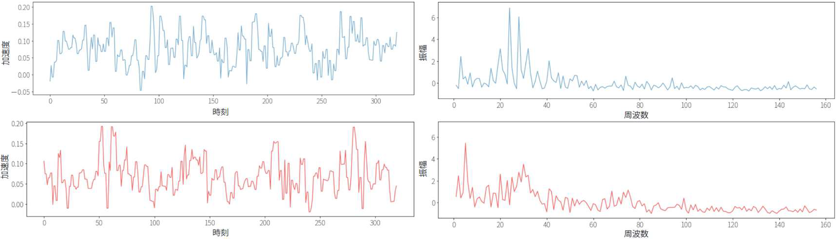 （左上）正常な締結の加速度データ，（右上）正常な波形にFFTの処理を行ったデータ，（左下）異常な締結の加速度データ，（右下）異常な波形にFFTの処理を行ったデータ　(Upper left) Acceleration data of normal fastening. (Upper right) Normal waveform after FFT processing. (Lower left) Accelerationdata of abnormal fastening. (Lower right) Abnormal waveform after FFT processing.