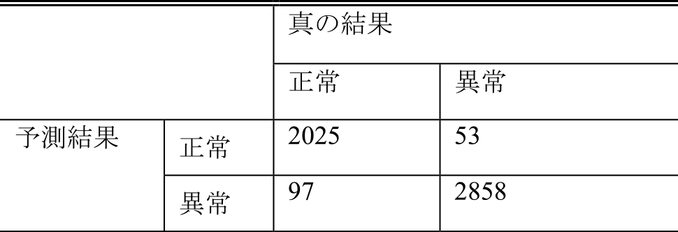 SVMによる分類結果　Classification Result of SVM modeling for test data.