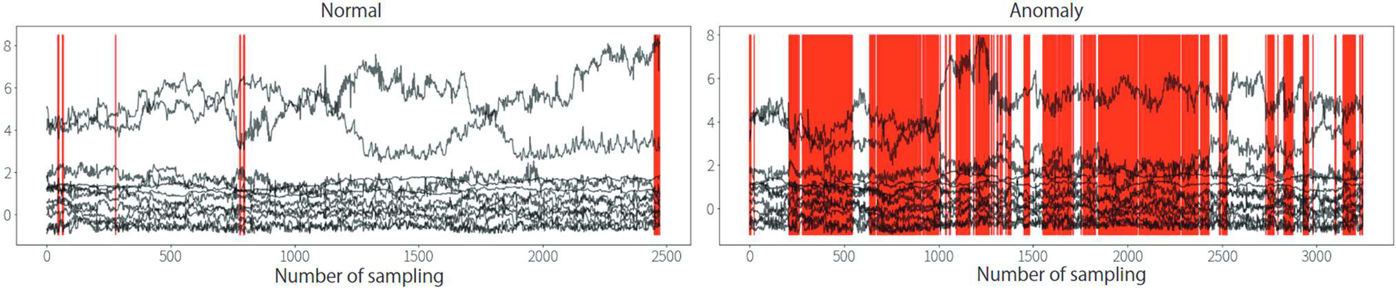 14種類の特徴量とモデルが異常と判断した時刻のフラグ（赤）を重ね，特徴量の推移と検知の対応を示した図．左図が正常な締結データへ適用した際のデータ，右図が異常な締結データへ適用した際のグラフ　A plot of the 14 feature values and the flag (red) of the time when the model detects an anomaly. It shows the correspondence between the transition of the feature values and the detection timing. The left graph shows the results when the model is applied tonormal fastening data, and the right graph shows the results when the model is applied to abnormal fastening data.