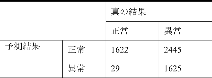 One Class SVMによる異常検知の結果　Result of one-class SVM modeling for test data.