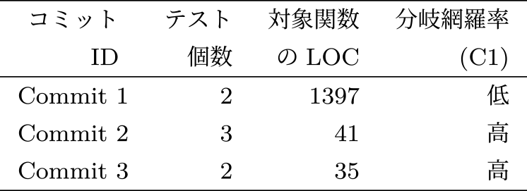 作成したテストの比較　Evaluation of test cases that we implemented.