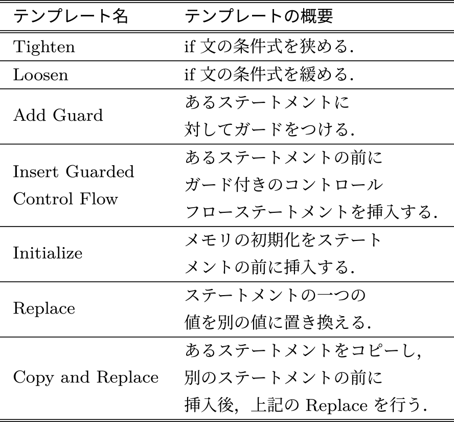 Prophetの修正テンプレート　Predefined patch templates in Prophet