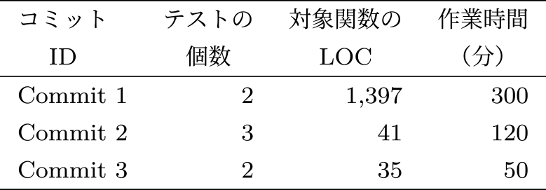 作成したテスト　Test cases that we implemented.