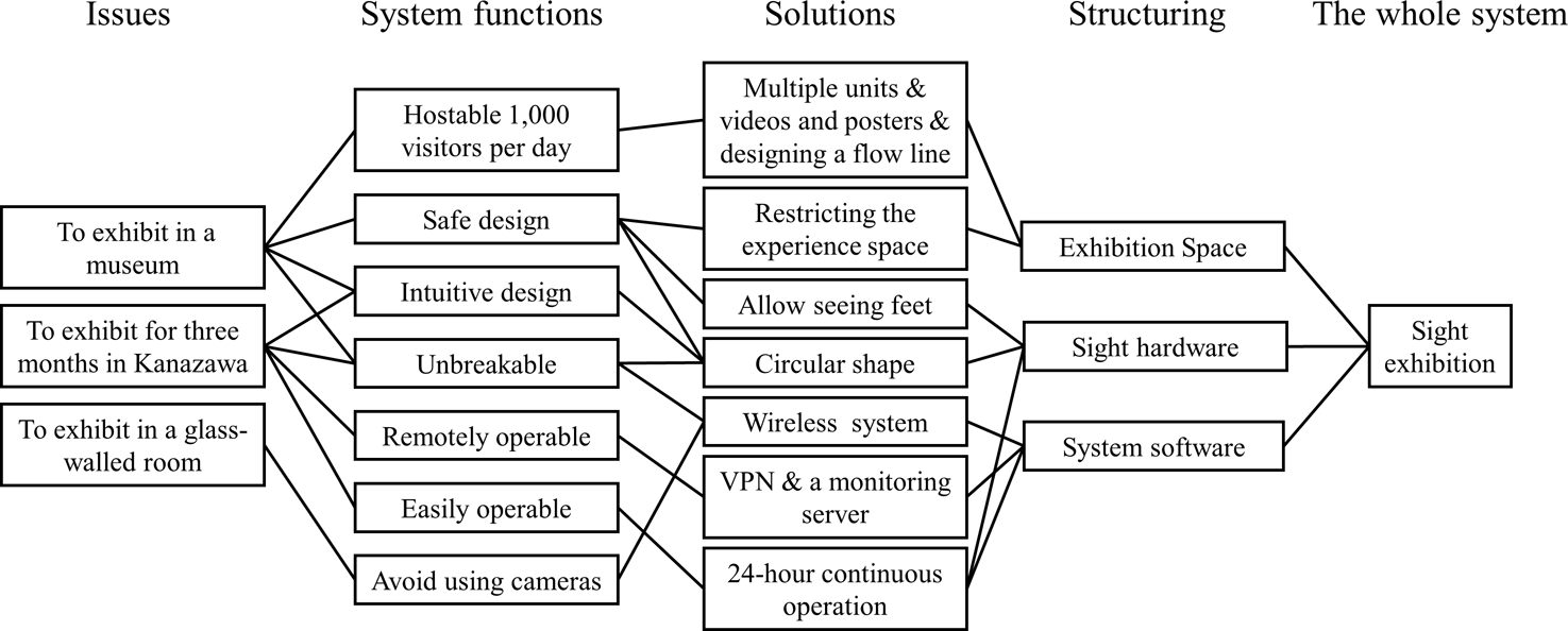 Design overview of the Sight exhibition in a form of the thinking process development diagram.