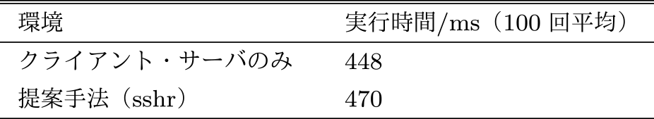 unameコマンド実行の測定結果　Measurement result of uname command execution.