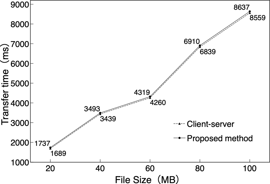 scpにより転送するファイルサイズと実行時間の関係 ©2020 IEEE．[11]より許可を得て転載　Relation between the file size transferred by scp and the transfer time. ©2020 IEEE. Reprinted, with permission, from [11].