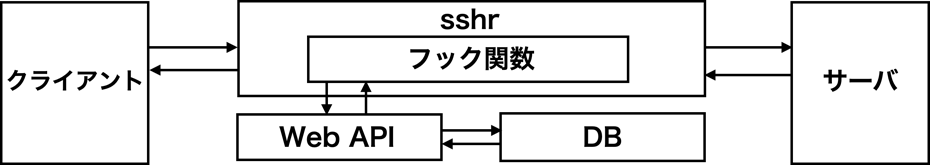 システム構成の例 ©2020 IEEE．[11]より許可を得て転載　Example of system configuration. ©2020 IEEE. Reprinted, with permission, from [11].