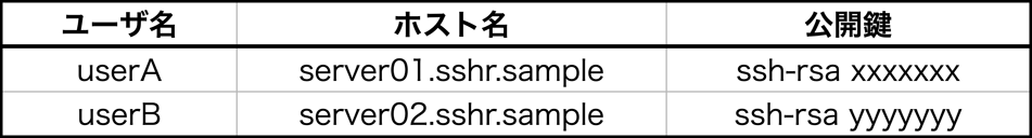 テーブルスキーマの例　Example of table schema.