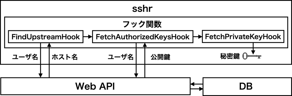フック関数の処理の例　Example of hook functions.
