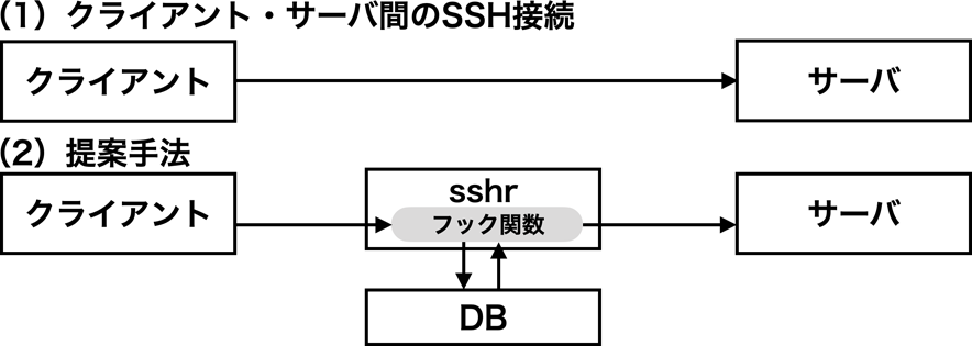 実験環境の概要図 ©2020 IEEE．[11]より許可を得て転載　Schematic diagram of the experiment environment. ©2020 IEEE. Reprinted, with permission, from [11].