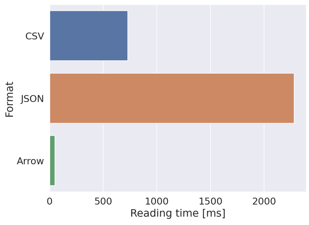 データフォーマットごとの読み込み時間 （シングルスレッド）