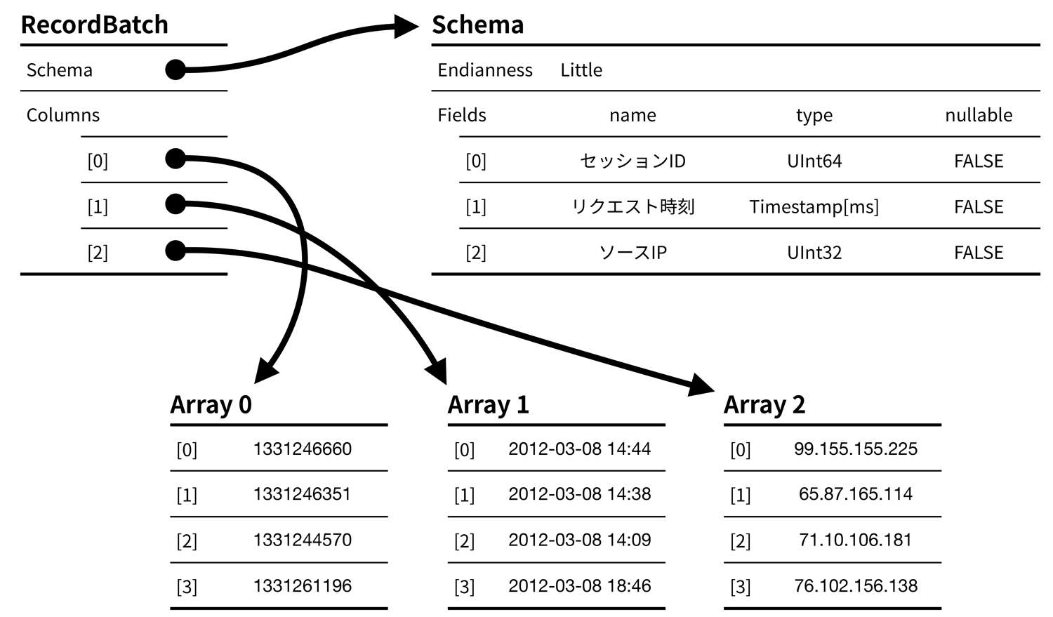 RecordBatchのデータ構造