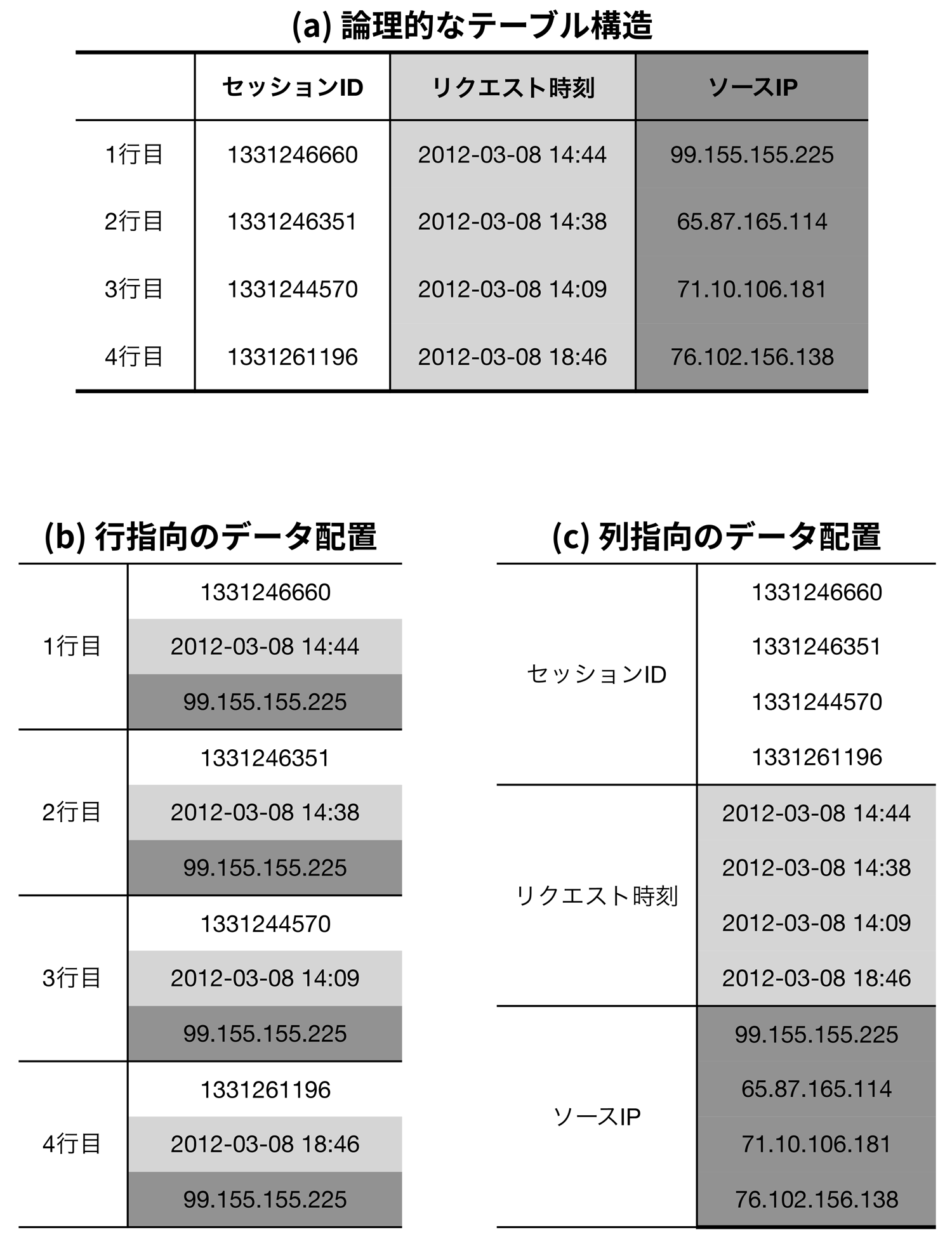 テーブルデータのメモリ上の配置方法の違い