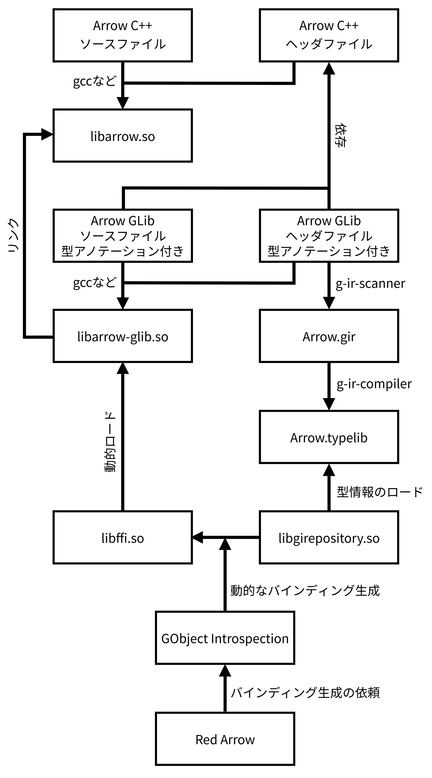 GObject Introspectionによるバインディング生成