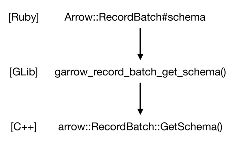 RubyからArrow C++の関数を呼び出すときの流れ