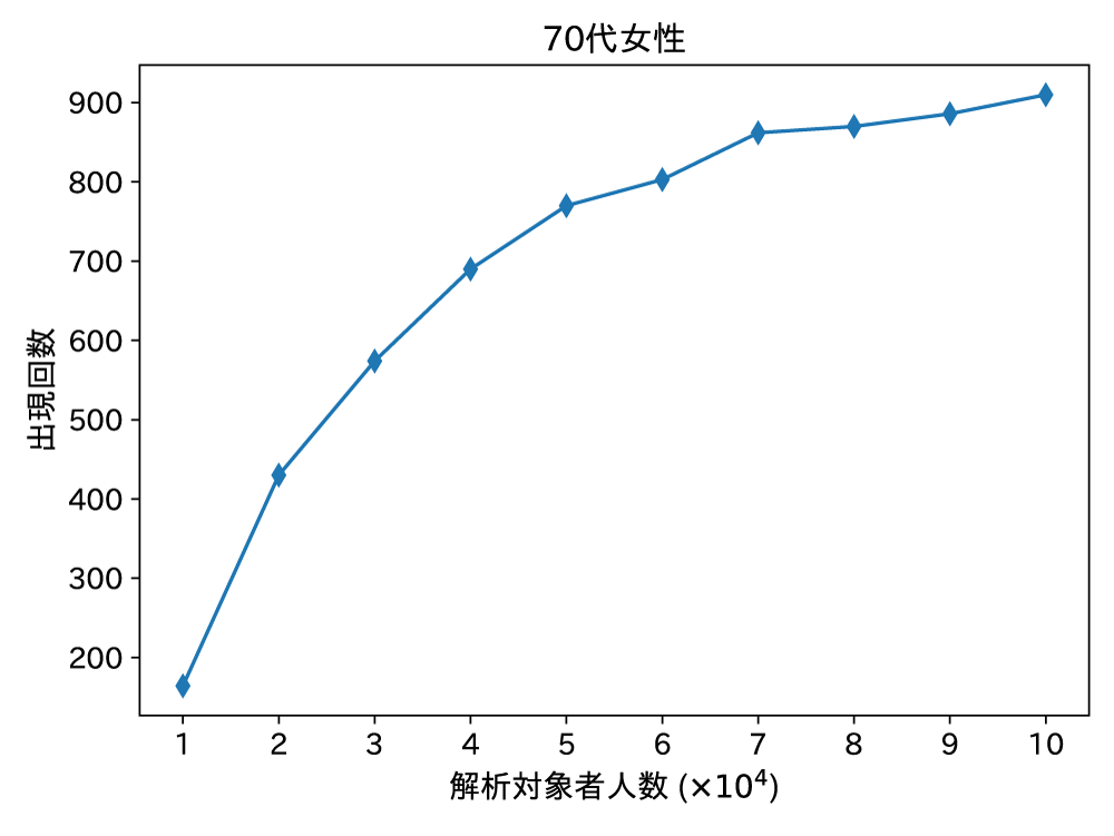 解析人数ごとの最も出現頻度の高かった因果的順序の回数のプロット