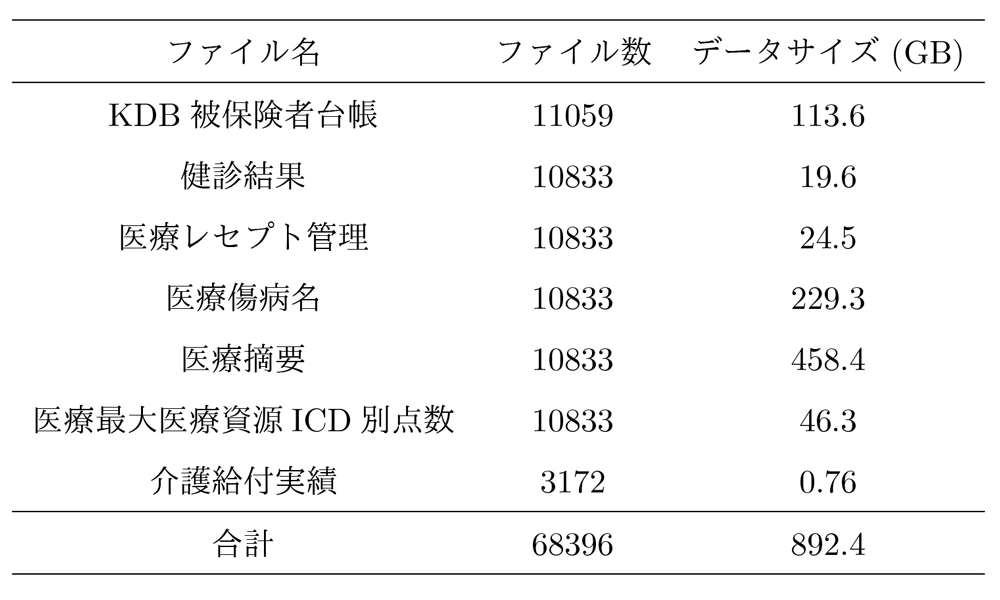 大阪府KDBデータのファイル数とファイルサイズ