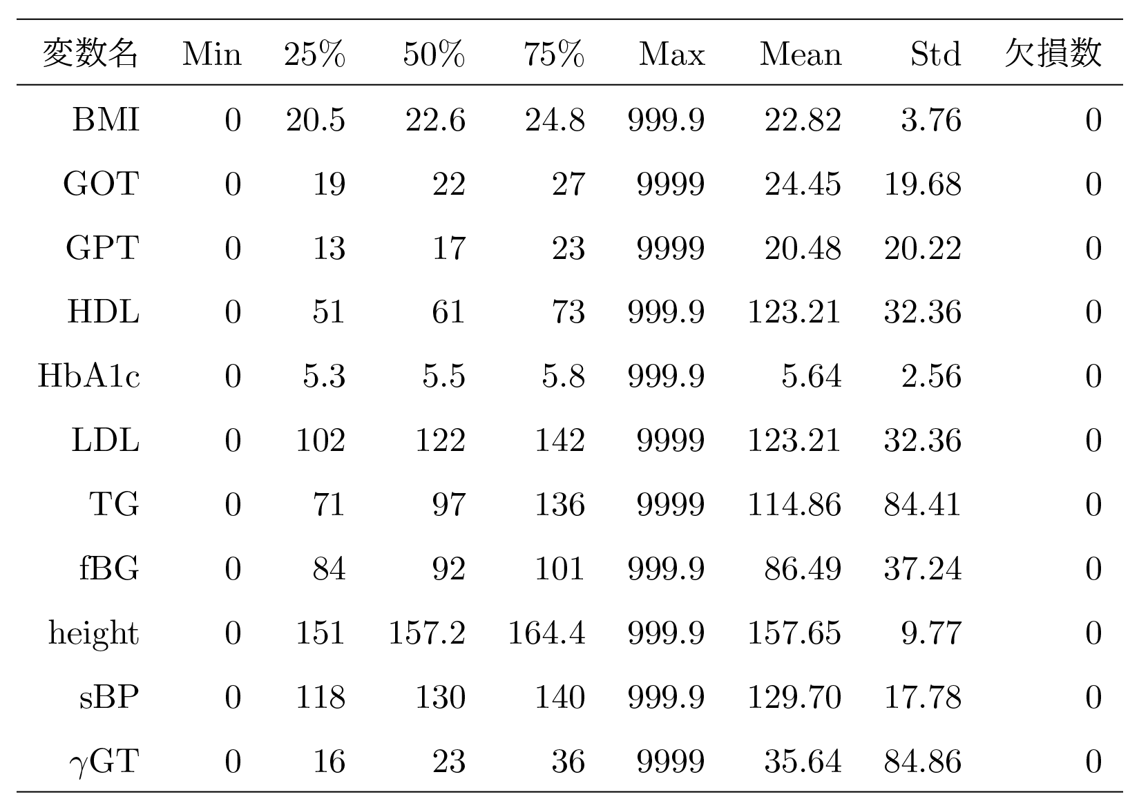欠損値削除前の基本統計量．欠損数は各変数の欠損値（空欄）の数を示す