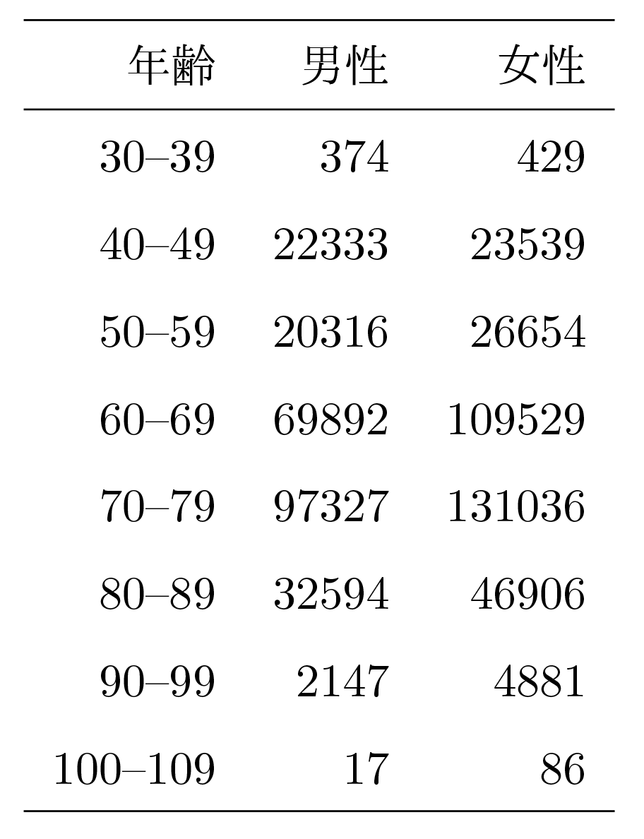 性別と年齢層で分けた解析対象者の人数