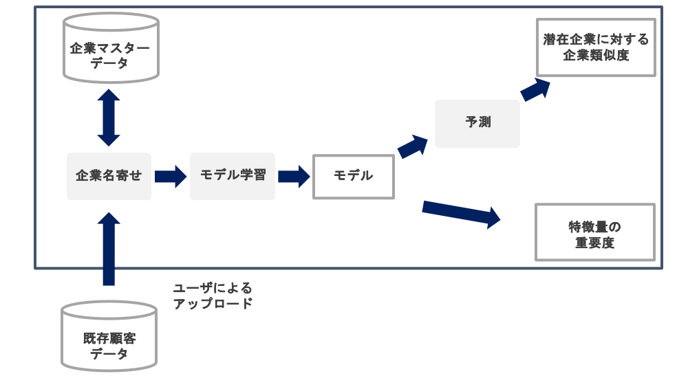 ターゲット企業推薦システムの構成