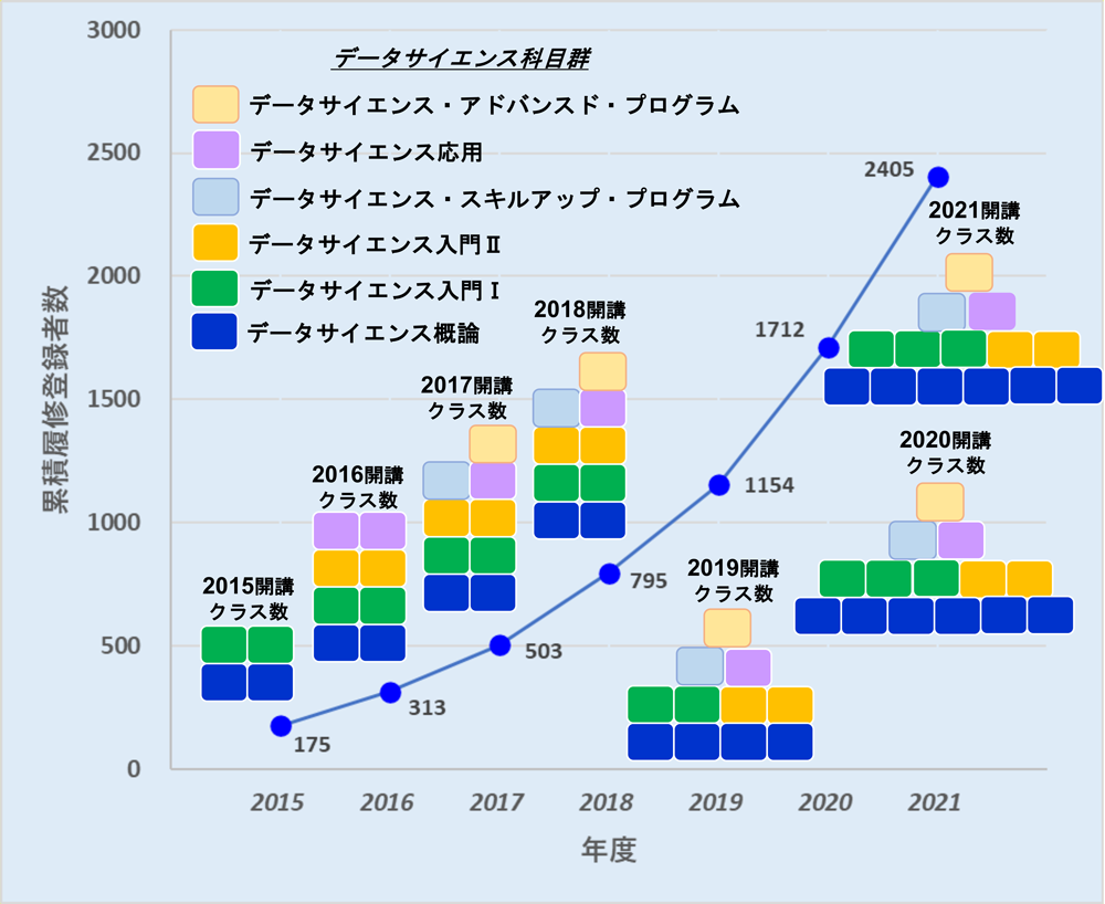 データサイエンス科目群履修者数推移