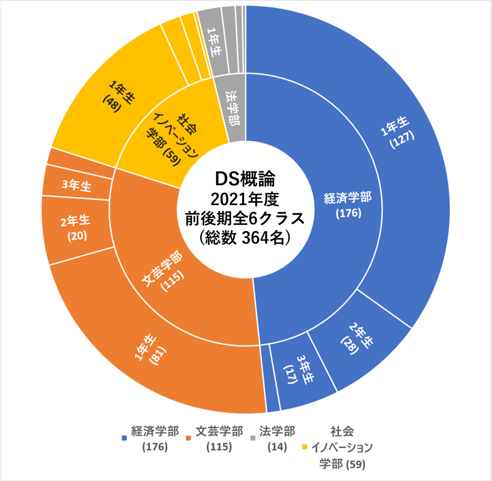 データサイエンス概論の学部別，学年別の履修者の割合