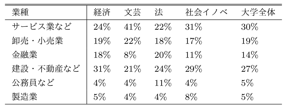 学部ごとの就職先