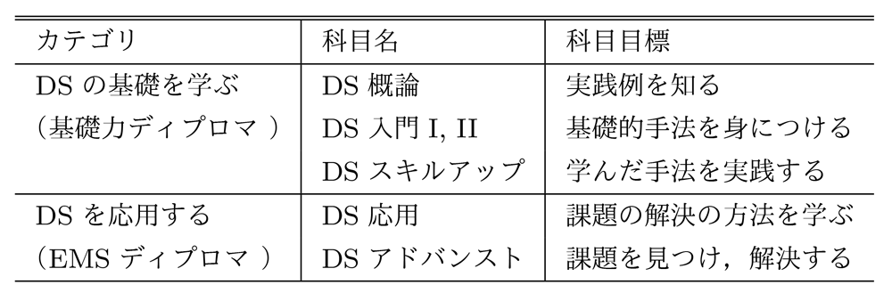 データサイエンス・カリキュラム（現行）