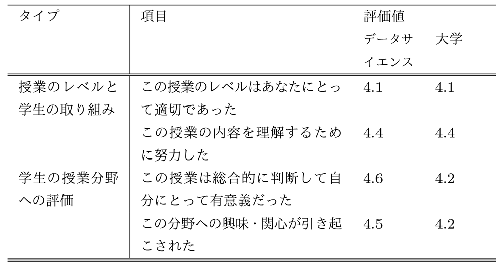 授業改善アンケート（2021 年度後期授業）