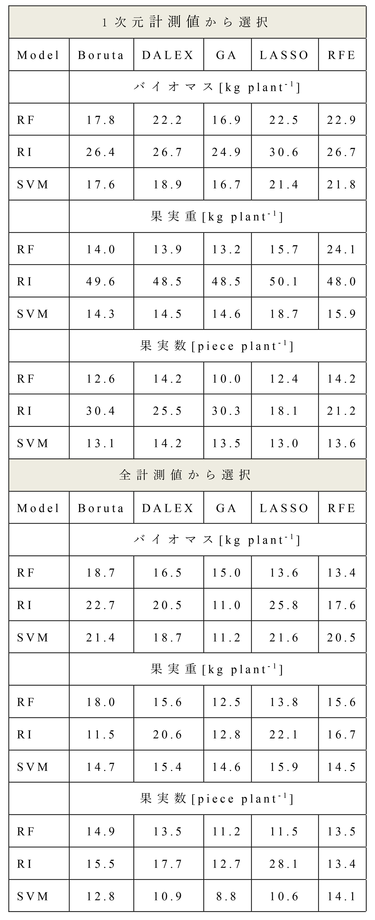 Random forest（RF），Ridge regression（RI），Support vector machine（SVM）によるバイオマス，果実重，果実数のの予測値と実測値間のrRMSE（%）