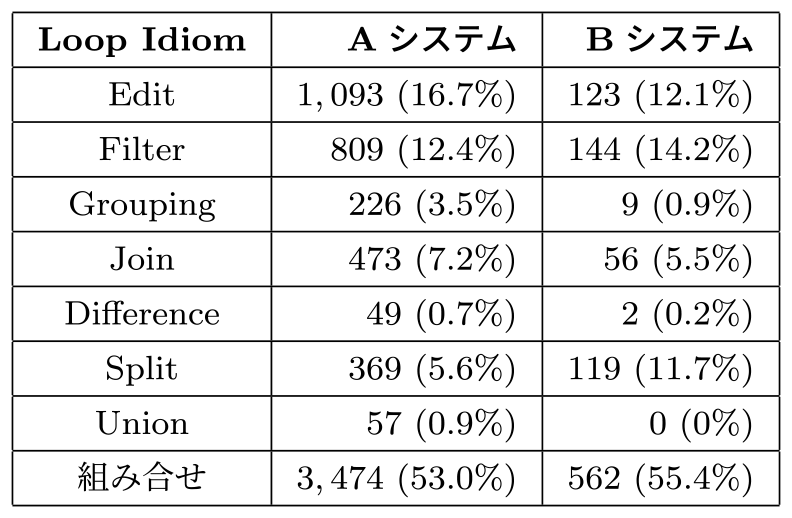 Loop Idiomの調査結果　Loop Idiom survey results.