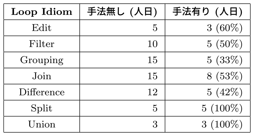 提案手法の有無によるリファクタリング工数の差　Difference in refactoring man-days with and without the proposed method.