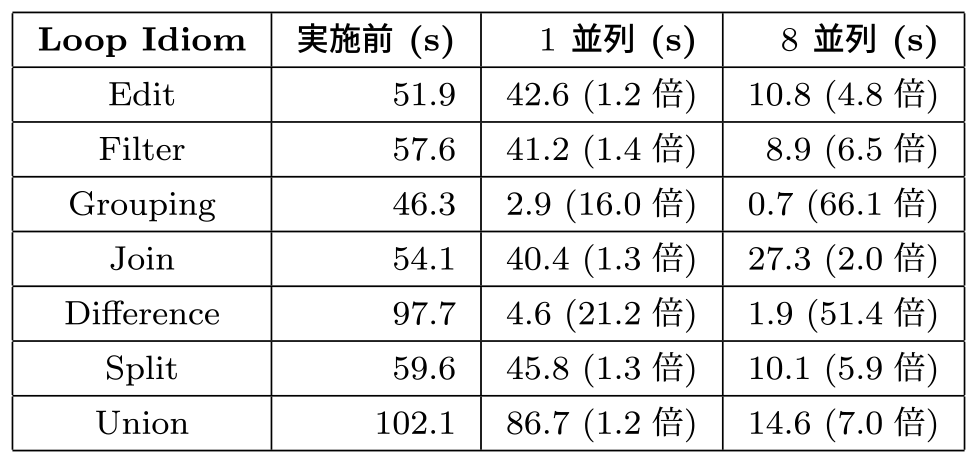 性能改善結果　Performance improvement results.